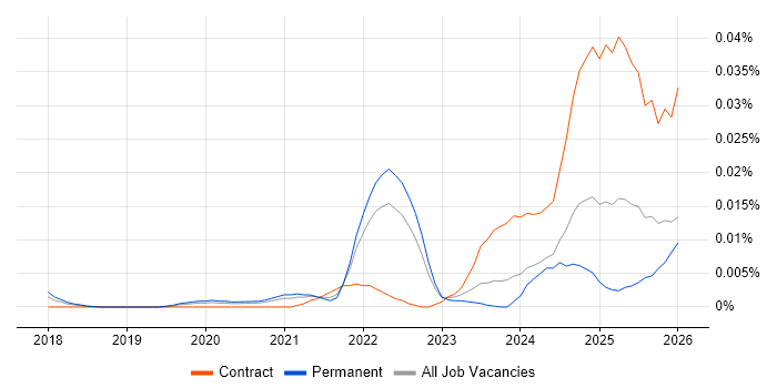 Palantir Foundry job vacancy trend in the UK excluding London