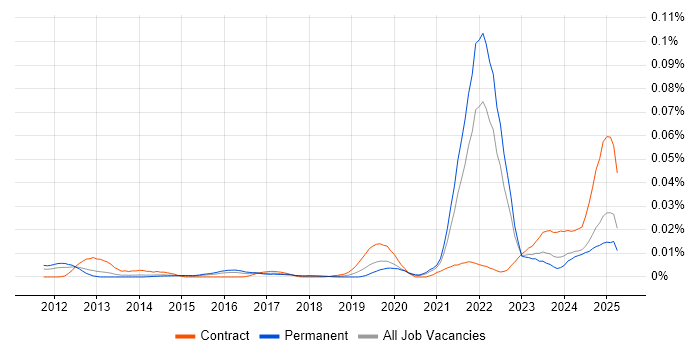 Job vacancy trend for Palantir in the UK excluding London Job vacancy trend for Palantir in the UK excluding London