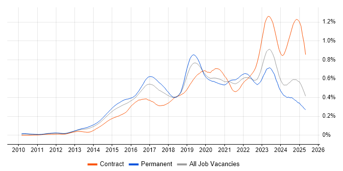 Job vacancy trend for Palo Alto in the UK excluding London Job vacancy trend for Palo Alto in the UK excluding London