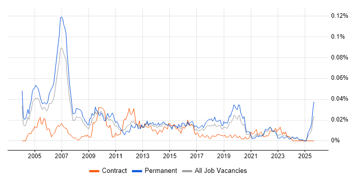 Panasonic job vacancy trend in the UK excluding London Panasonic job vacancy trend in the UK excluding London