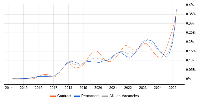 Job vacancy trend for Pandas in the UK excluding London