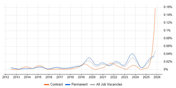 PaperCut job vacancy trend in the UK excluding London
