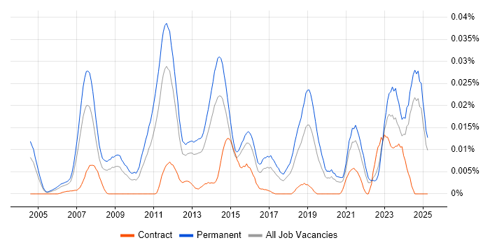 Job vacancy trend for Parallel Computing in the UK excluding London Job vacancy trend for Parallel Computing in the UK excluding London