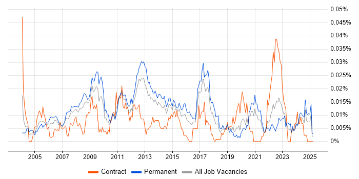Job vacancy trend for Parallel Processing in the UK excluding London Job vacancy trend for Parallel Processing in the UK excluding London