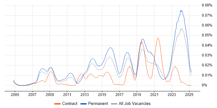Job vacancy trend for Parallel Programming in the UK excluding London Job vacancy trend for Parallel Programming in the UK excluding London