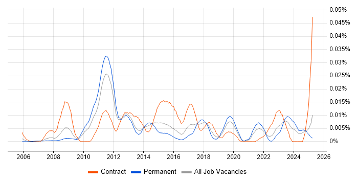 Job vacancy trend for Parasoft in the UK excluding London Job vacancy trend for Parasoft in the UK excluding London