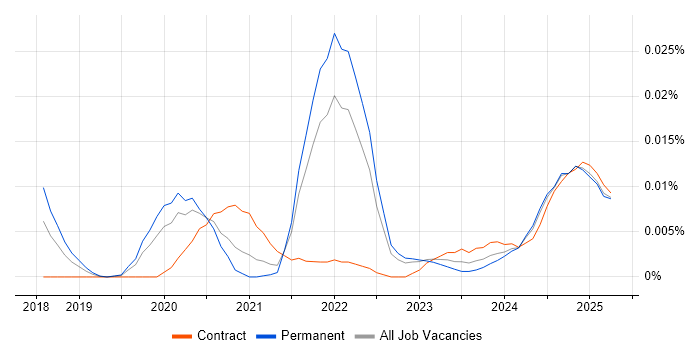 Job vacancy trend for Parceljs in the UK excluding London Job vacancy trend for Parceljs in the UK excluding London