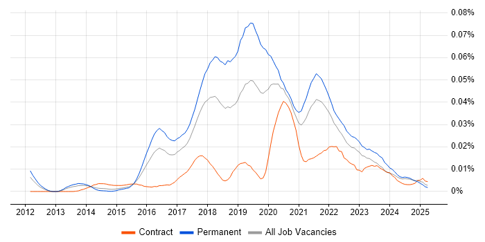 Job vacancy trend for Pardot in the UK excluding London Job vacancy trend for Pardot in the UK excluding London