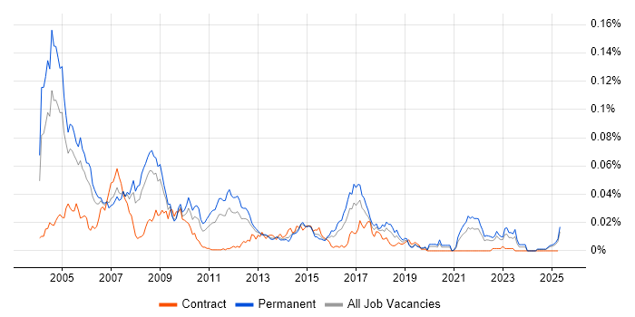 Job vacancy trend for Pascal in the UK excluding London Job vacancy trend for Pascal in the UK excluding London