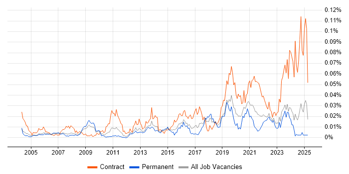 Job vacancy trend for Password Management in the UK excluding London Job vacancy trend for Password Management in the UK excluding London
