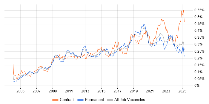Job vacancy trend for Patch Management in the UK excluding London