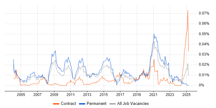 Job vacancy trend for Pattern Recognition in the UK excluding London