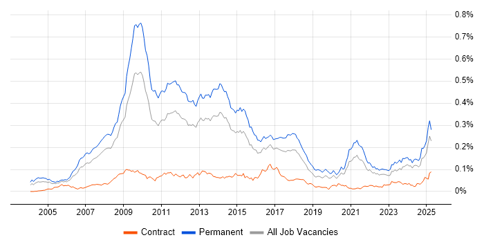 Job vacancy trend for Pay per click in the UK excluding London Job vacancy trend for Pay per click in the UK excluding London