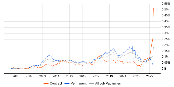 Job vacancy trend for Payment Gateway in the UK excluding London Job vacancy trend for Payment Gateway in the UK excluding London