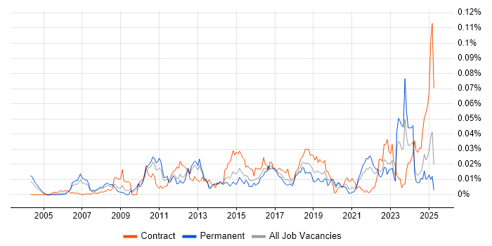 Job vacancy trend for Payments Architect in the UK excluding London Job vacancy trend for Payments Architect in the UK excluding London