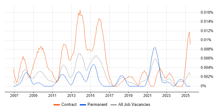 Job vacancy trend for Payments Programme Manager in the UK excluding London Job vacancy trend for Payments Programme Manager in the UK excluding London