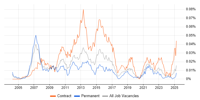 Job vacancy trend for Payments Project Manager in the UK excluding London Job vacancy trend for Payments Project Manager in the UK excluding London
