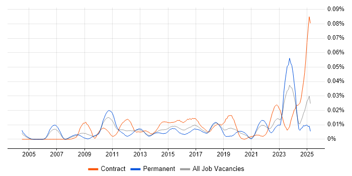 Job vacancy trend for Payments Solutions Architect in the UK excluding London Job vacancy trend for Payments Solutions Architect in the UK excluding London