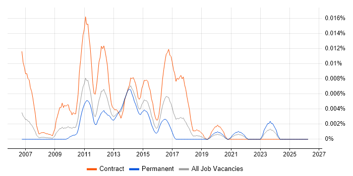 Payments Test Manager job vacancy trend in the UK excluding London