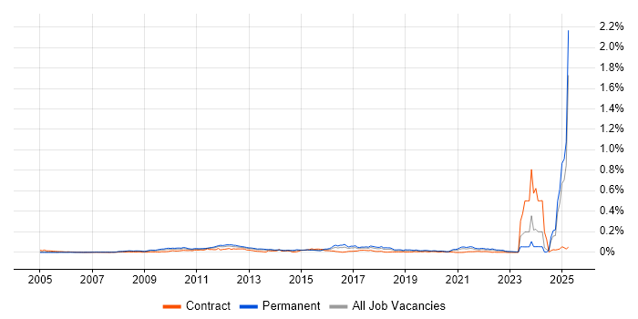 Job vacancy trend for PayPal in the UK excluding London Job vacancy trend for PayPal in the UK excluding London