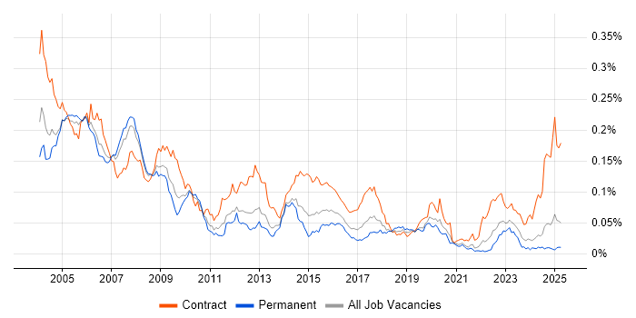 Job vacancy trend for Payroll Consultant in the UK excluding London Job vacancy trend for Payroll Consultant in the UK excluding London