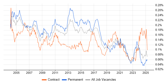 Job vacancy trend for PBX in the UK excluding London Job vacancy trend for PBX in the UK excluding London