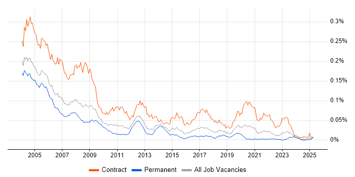 Job vacancy trend for PC Engineer in the UK excluding London Job vacancy trend for PC Engineer in the UK excluding London