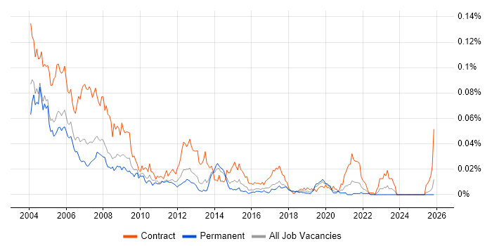 PC Support Engineer job vacancy trend in the UK excluding London