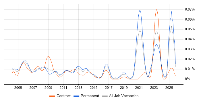 PCB Design Engineer job vacancy trend in the UK excluding London