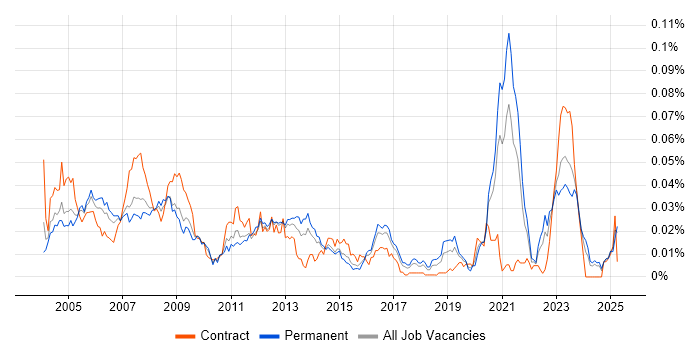Job vacancy trend for PCB Engineer in the UK excluding London Job vacancy trend for PCB Engineer in the UK excluding London