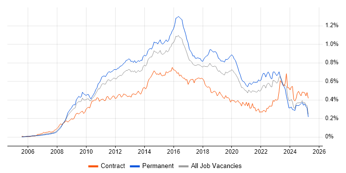 Job vacancy trend for PCI DSS in the UK excluding London