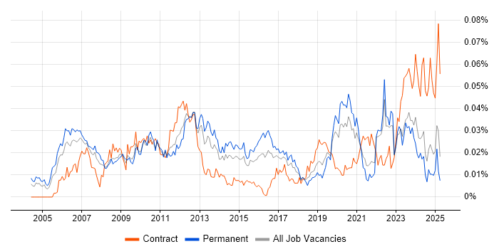 Job vacancy trend for PCIe in the UK excluding London Job vacancy trend for PCIe in the UK excluding London