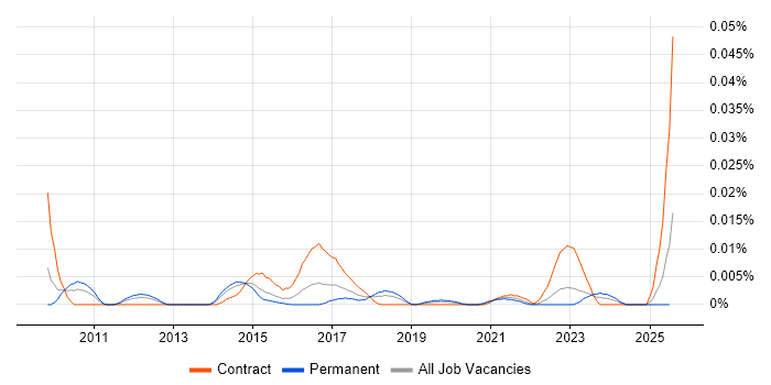 Job vacancy trend for PCoIP in the UK excluding London Job vacancy trend for PCoIP in the UK excluding London