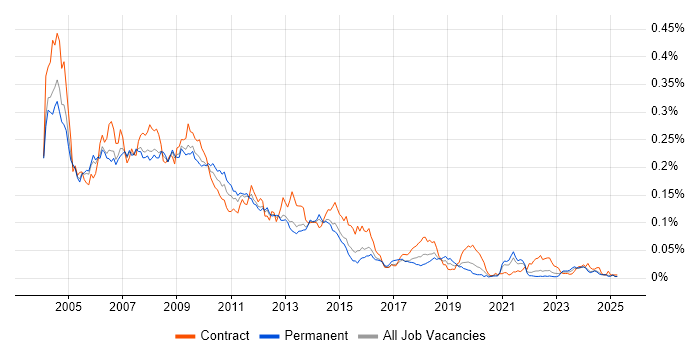 Job vacancy trend for PDA in the UK excluding London Job vacancy trend for PDA in the UK excluding London