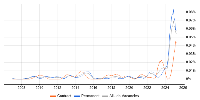Job vacancy trend for PDCA in the UK excluding London Job vacancy trend for PDCA in the UK excluding London