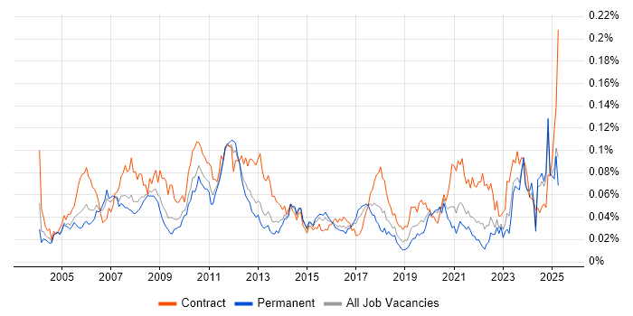 Job vacancy trend for PDM in the UK excluding London Job vacancy trend for PDM in the UK excluding London