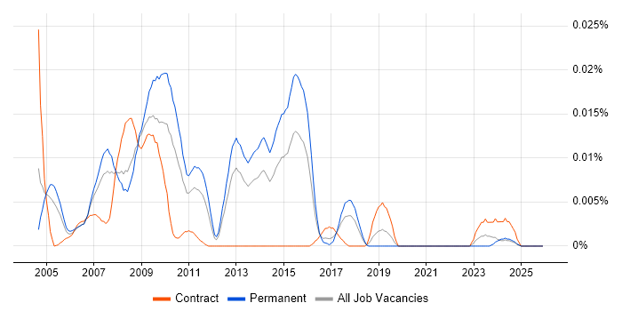 PEAR job vacancy trend in the UK excluding London