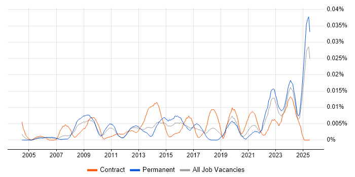 Job vacancy trend for Pedagogy in the UK excluding London Job vacancy trend for Pedagogy in the UK excluding London