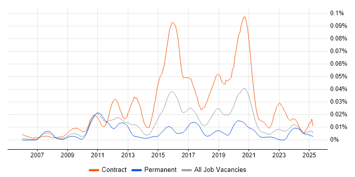 Job vacancy trend for Pega Architect in the UK excluding London Job vacancy trend for Pega Architect in the UK excluding London