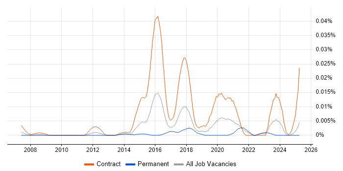 Job vacancy trend for Pega Business Analyst in the UK excluding London Job vacancy trend for Pega Business Analyst in the UK excluding London