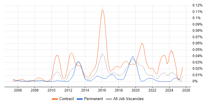 Job vacancy trend for Pega Developer in the UK excluding London Job vacancy trend for Pega Developer in the UK excluding London