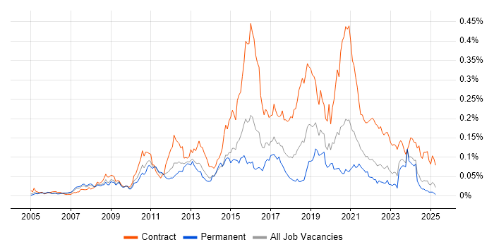 Job vacancy trend for Pega in the UK excluding London Job vacancy trend for Pega in the UK excluding London
