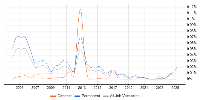 Job vacancy trend for Pegasus Opera in the UK excluding London Job vacancy trend for Pegasus Opera in the UK excluding London