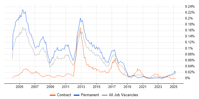 Job vacancy trend for Pegasus in the UK excluding London Job vacancy trend for Pegasus in the UK excluding London