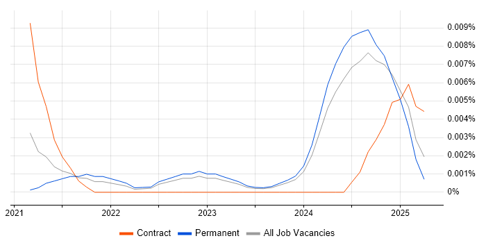Job vacancy trend for Pendo in the UK excluding London Job vacancy trend for Pendo in the UK excluding London