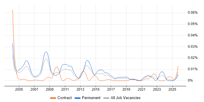 Penetration Test Consultant job vacancy trend in the UK excluding London