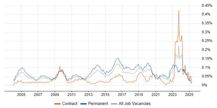 Job vacancy trend for Penetration Tester in the UK excluding London Job vacancy trend for Penetration Tester in the UK excluding London