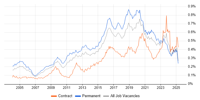 Job vacancy trend for Penetration Testing in the UK excluding London