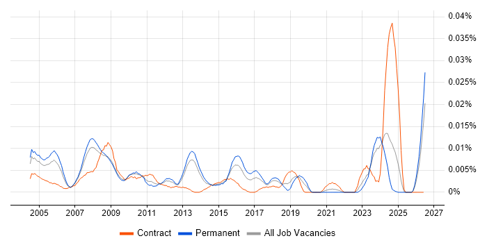 Pensions Administrator job vacancy trend in the UK excluding London