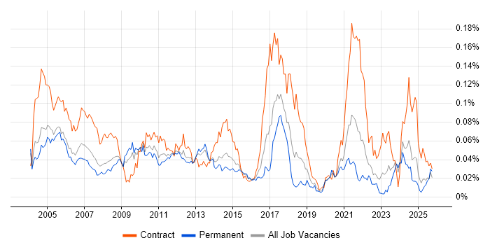 Pensions Analyst job vacancy trend in the UK excluding London